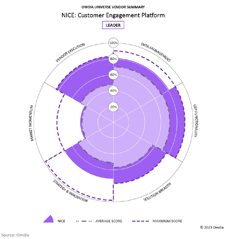 Omdia Universe Customer Engagement Platform 2023-24